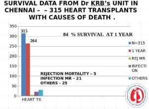 MGM Healthcare’s Heart Transplant team publishes First Transparent Long Term Survival Registry with results